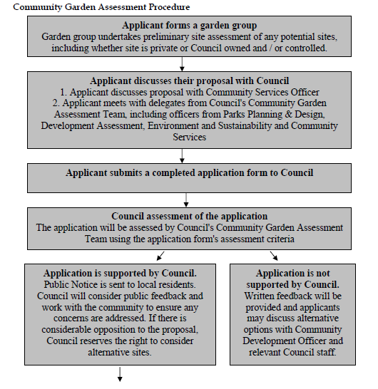 community-gardens-steps1